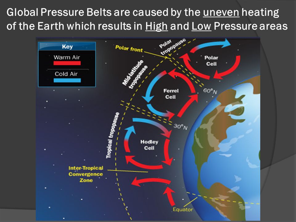 Global Pressure Belts are caused by the uneven heating of the Earth which results in High and Low Pressure areas