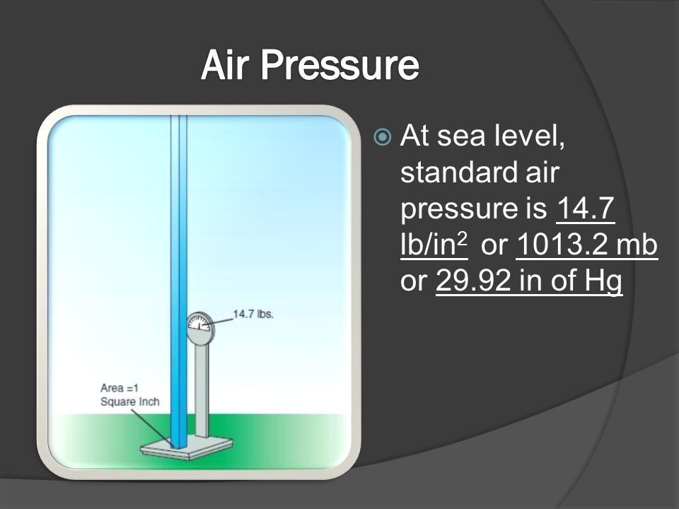  At sea level, standard air pressure is 14.7 lb/in 2 or mb or in of Hg