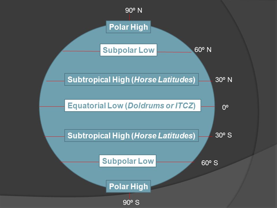 0º 30º N 60º N 90º N 30º S 60º S 90º S Subpolar Low Equatorial Low (Doldrums or ITCZ) Subtropical High (Horse Latitudes) Polar High Subtropical High (Horse Latitudes) Subpolar Low Polar High