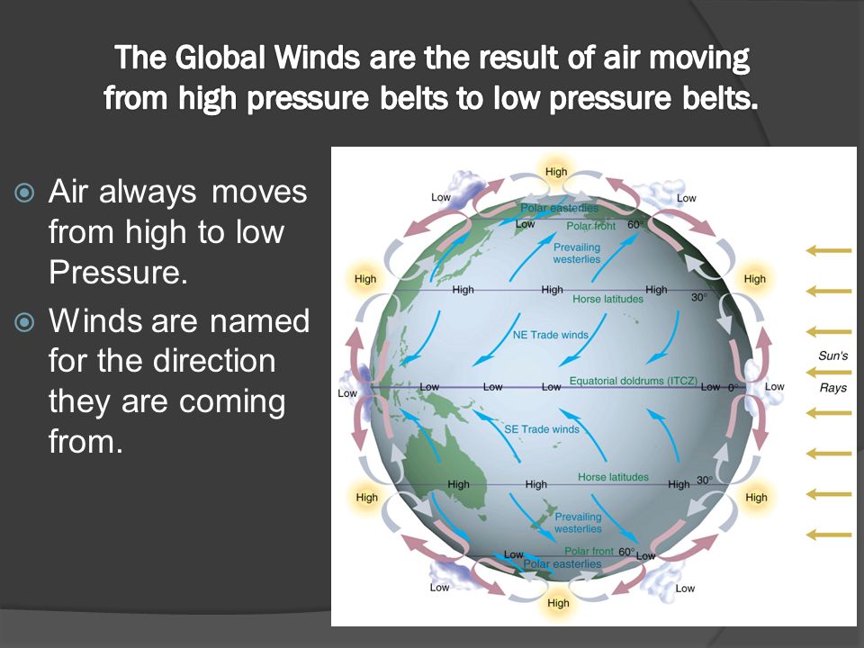 Air always moves from high to low Pressure.