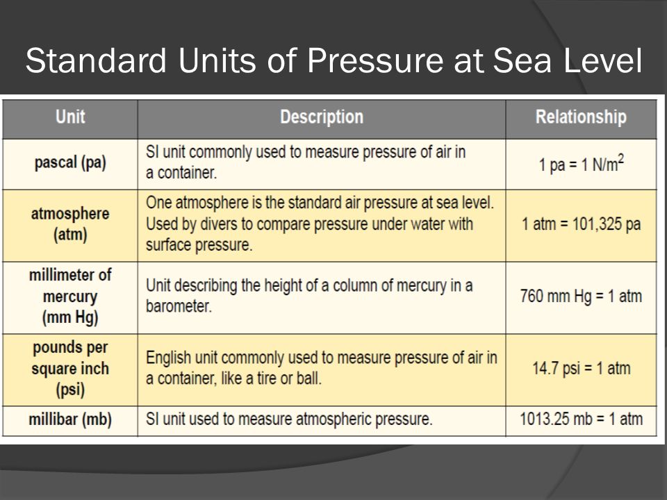 Standard Units of Pressure at Sea Level