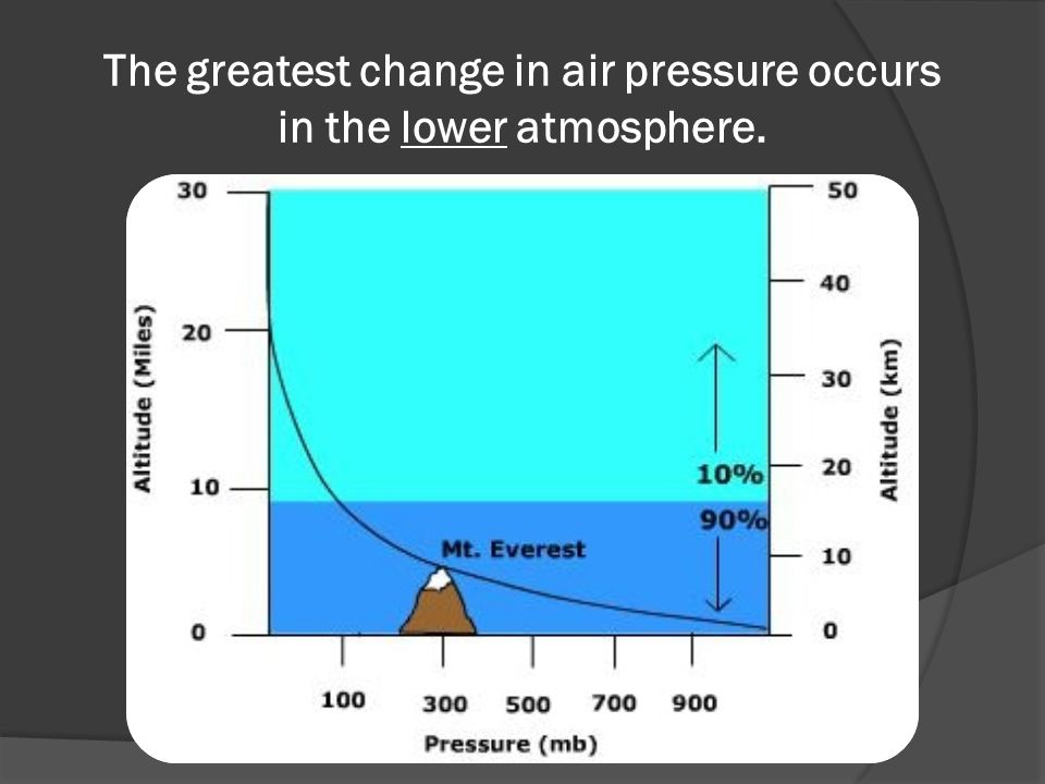 The greatest change in air pressure occurs in the lower atmosphere.