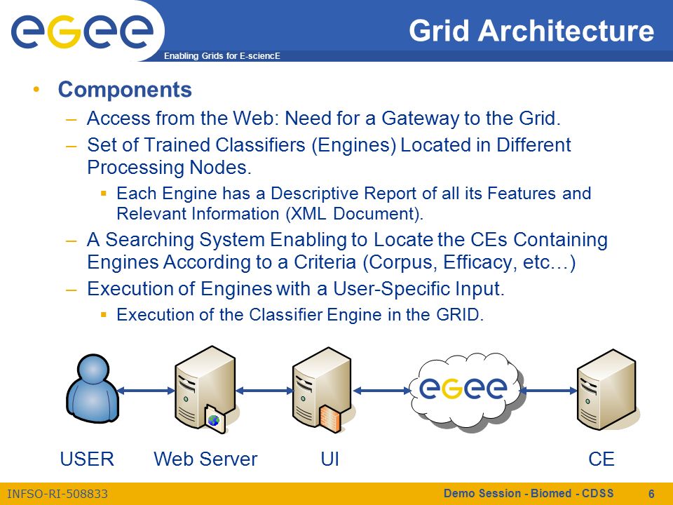 Enabling Grids for E-sciencE INFSO-RI Demo Session - Biomed - CDSS 6 Grid Architecture Components –Access from the Web: Need for a Gateway to the Grid.