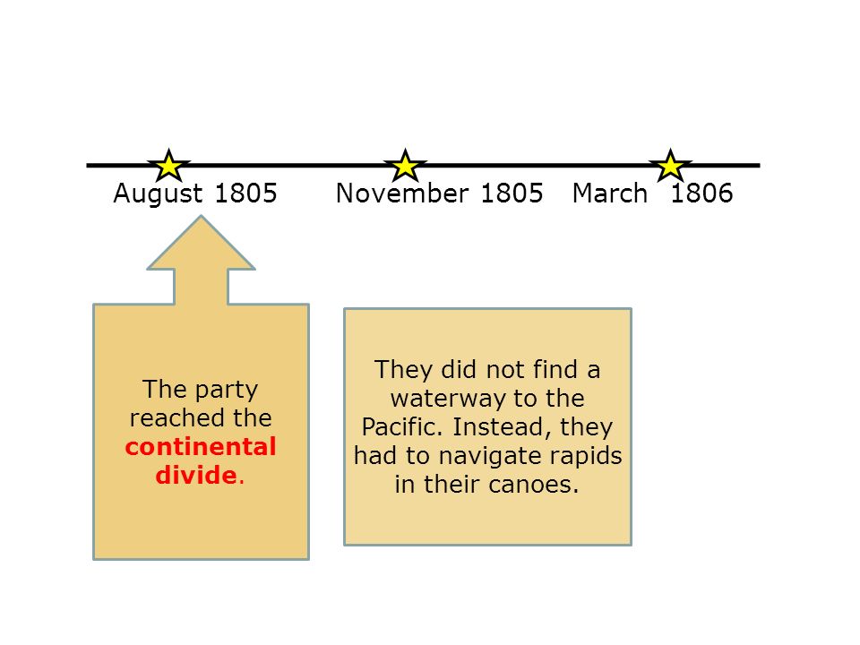 August 1805November 1805March 1806 The party reached the continental divide.