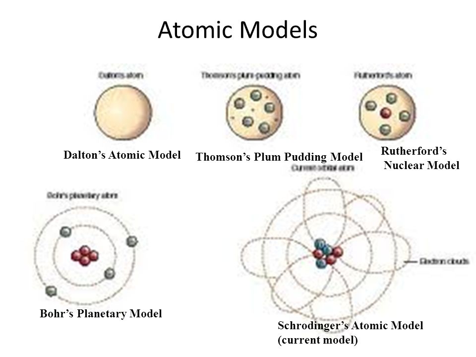 atoms what are we going to study about the atom history structure