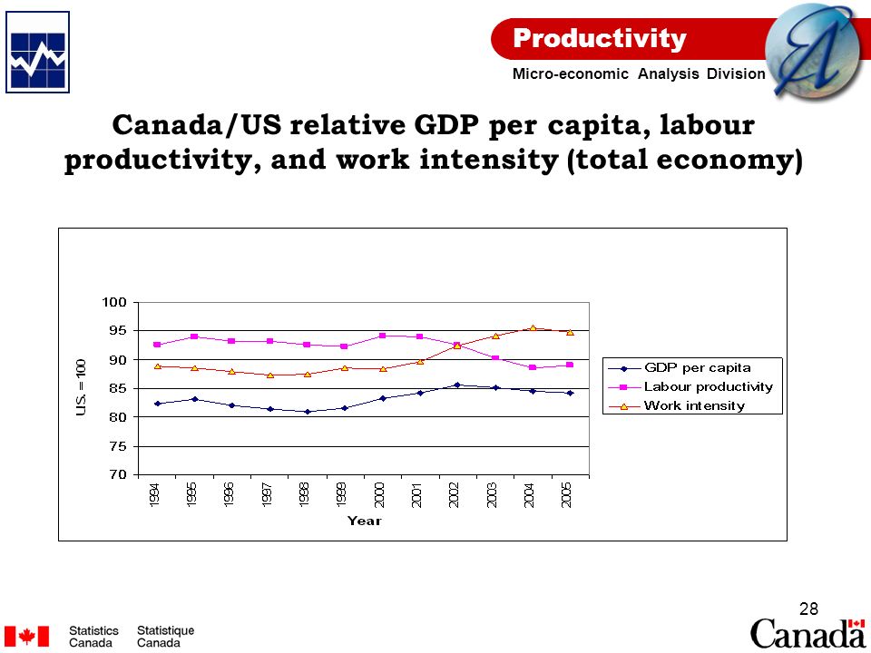 Productivity Micro-economic Analysis Division 28 Canada/US relative GDP per capita, labour productivity, and work intensity (total economy)