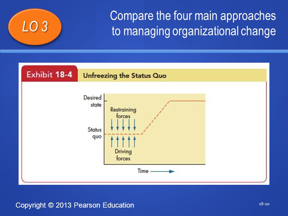 Copyright © 2013 Pearson Education Compare the four main approaches to managing organizational change LO 3 1