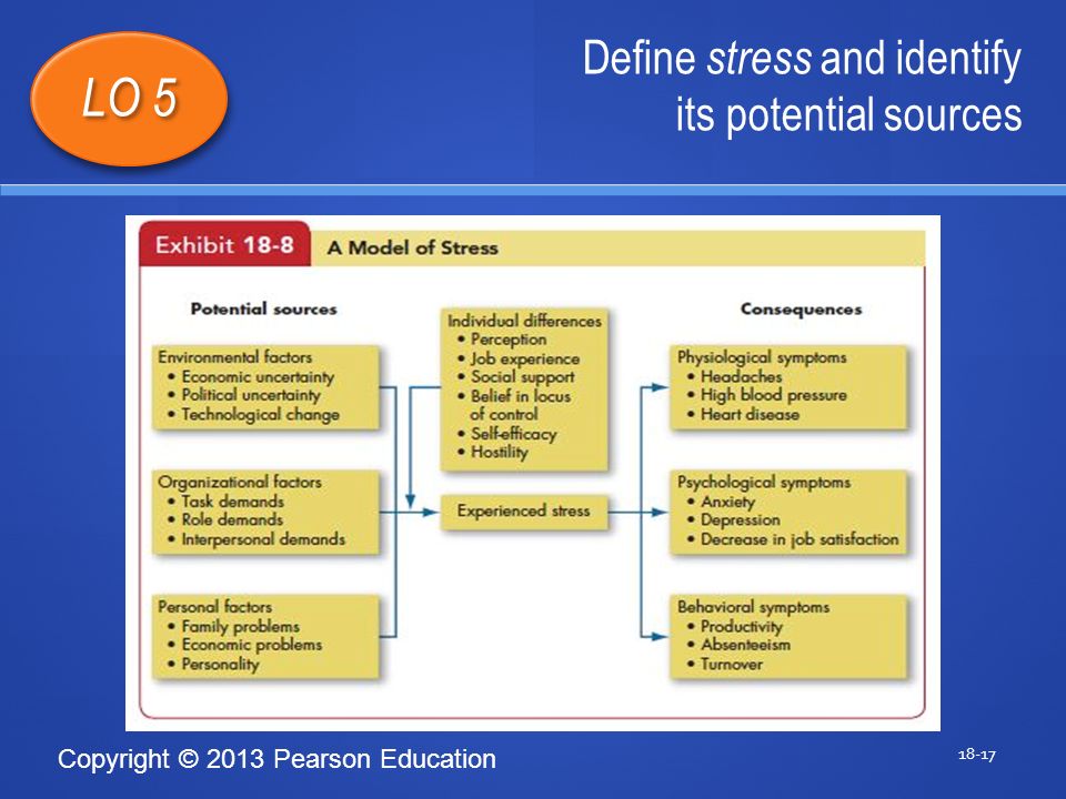 Copyright © 2013 Pearson Education Define stress and identify its potential sources LO 5 1
