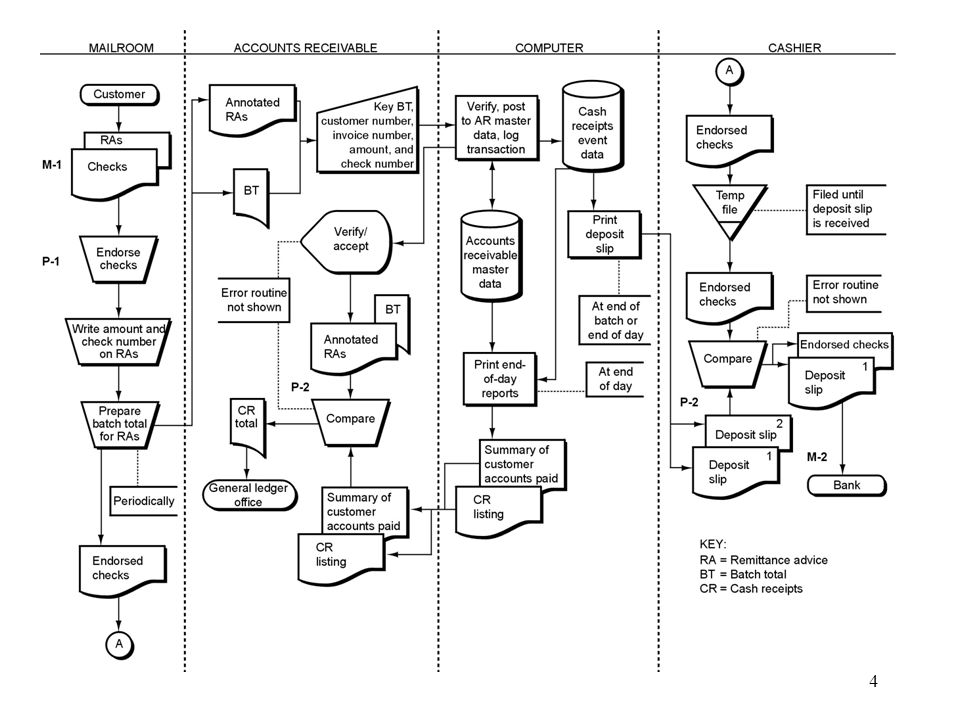 Chapter 9 Controlling Information Systems: Application Controls. - ppt ...