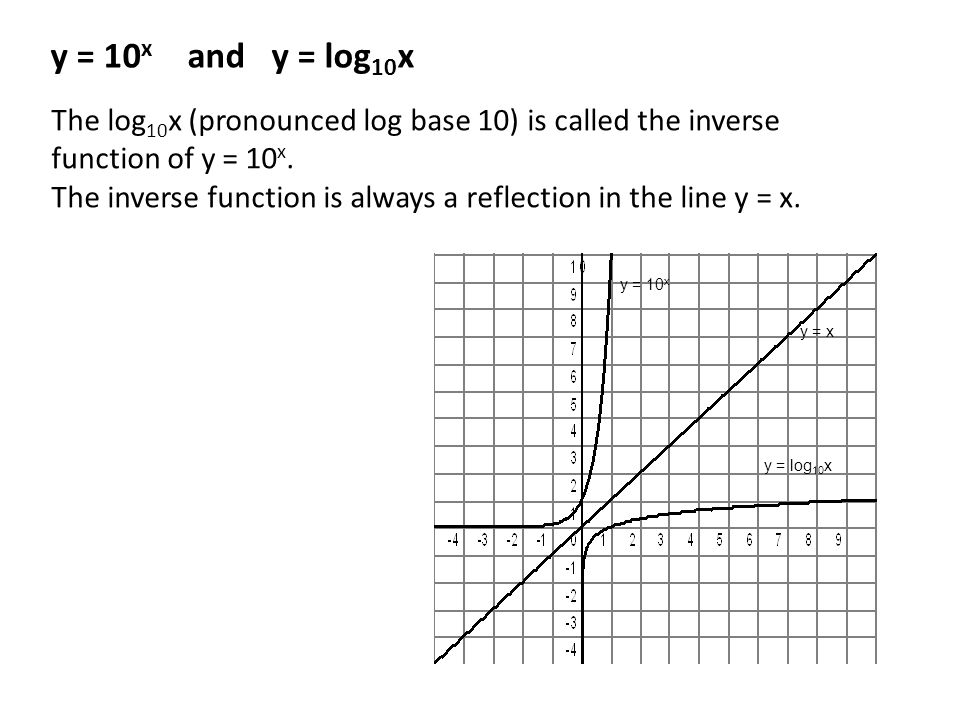 Функция y log2 x