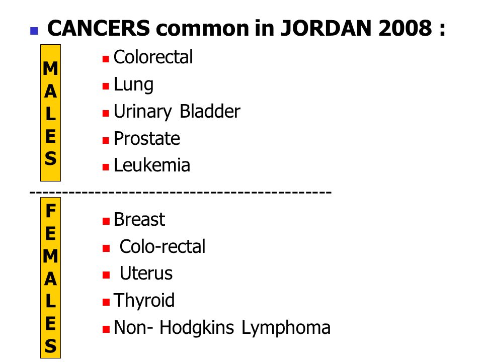 CANCERS common in JORDAN 2008 : Colorectal Lung Urinary Bladder Prostate Leukemia Breast Colo-rectal Uterus Thyroid Non- Hodgkins Lymphoma MALESMALES FEMALESFEMALES