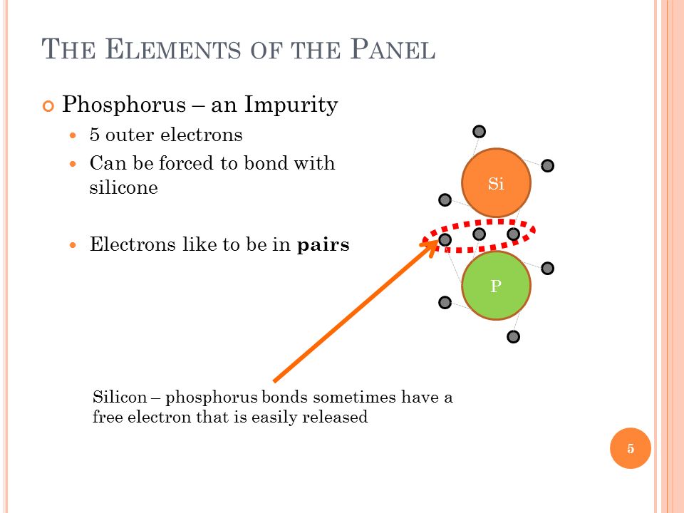 T HE E LEMENTS OF THE P ANEL Phosphorus – an Impurity 5 outer electrons Can be forced to bond with silicone Electrons like to be in pairs Si Silicon – phosphorus bonds sometimes have a free electron that is easily released P 5