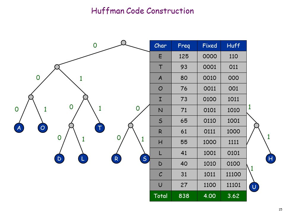 15 Huffman Code Construction RSNI E H CU 0 0 T DL AO Freq E Char T A O I N R H L D C U 65S 0000 Fixed Huff Total