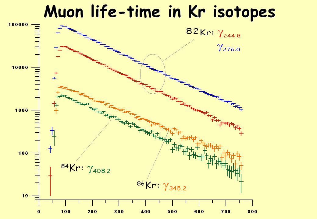 Muon life-time in Kr isotopes