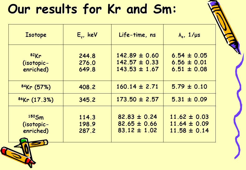 Our results for Kr and Sm: IsotopeE γ, keVLife-time, nsλ c, 1/μs 82 Kr (isotopic- enriched) ± ± ± ± ± ± Kr (57%) ± ± Kr (17.3%) ± ± Sm (isotopic- enriched) ± ± ± ± ± ± 0.14