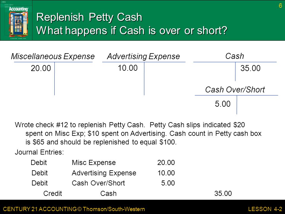 CENTURY 21 ACCOUNTING © Thomson/South-Western 6 LESSON 4-2 Replenish Petty Cash What happens if Cash is over or short.