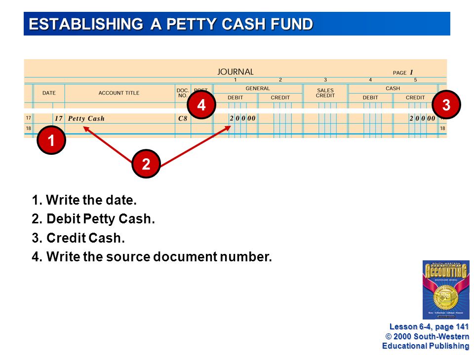 © 2000 South-Western Educational Publishing ESTABLISHING A PETTY CASH FUND 2.Debit Petty Cash.
