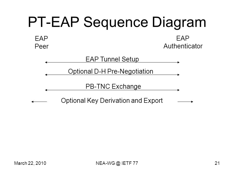 March 22, IETF 7721 PT-EAP Sequence Diagram EAP Peer EAP Authenticator EAP Tunnel Setup Optional D-H Pre-Negotiation PB-TNC Exchange Optional Key Derivation and Export