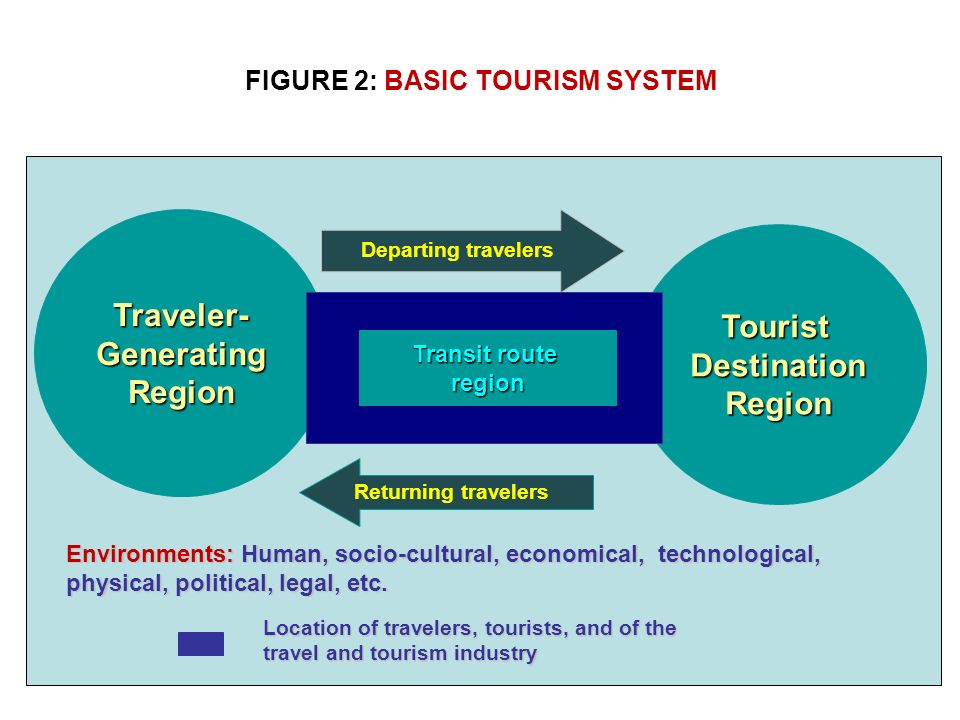 1 THM 202 TOURISM ECONOMICS. Key Concepts Tourism System Disciplines and  study areas of tourism Tourism Industry / Tourism Sector Geographical  elements. - ppt download