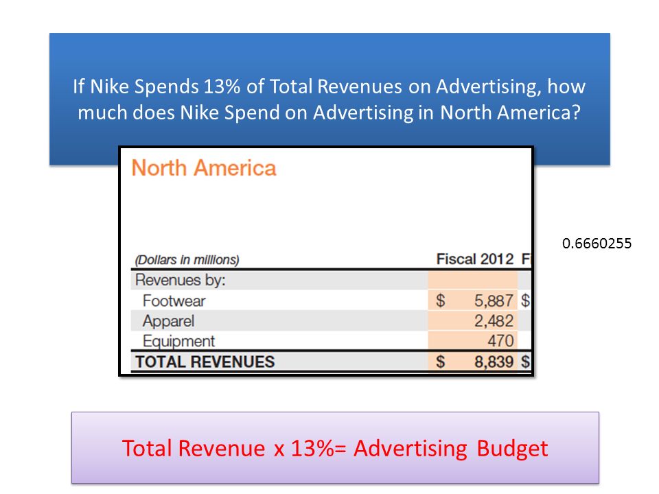 Establishing Your Advertising Budget According to the Percentage of Revenue  Method You will complete this as a test grade using the CHAMPS behavior  model. - ppt download