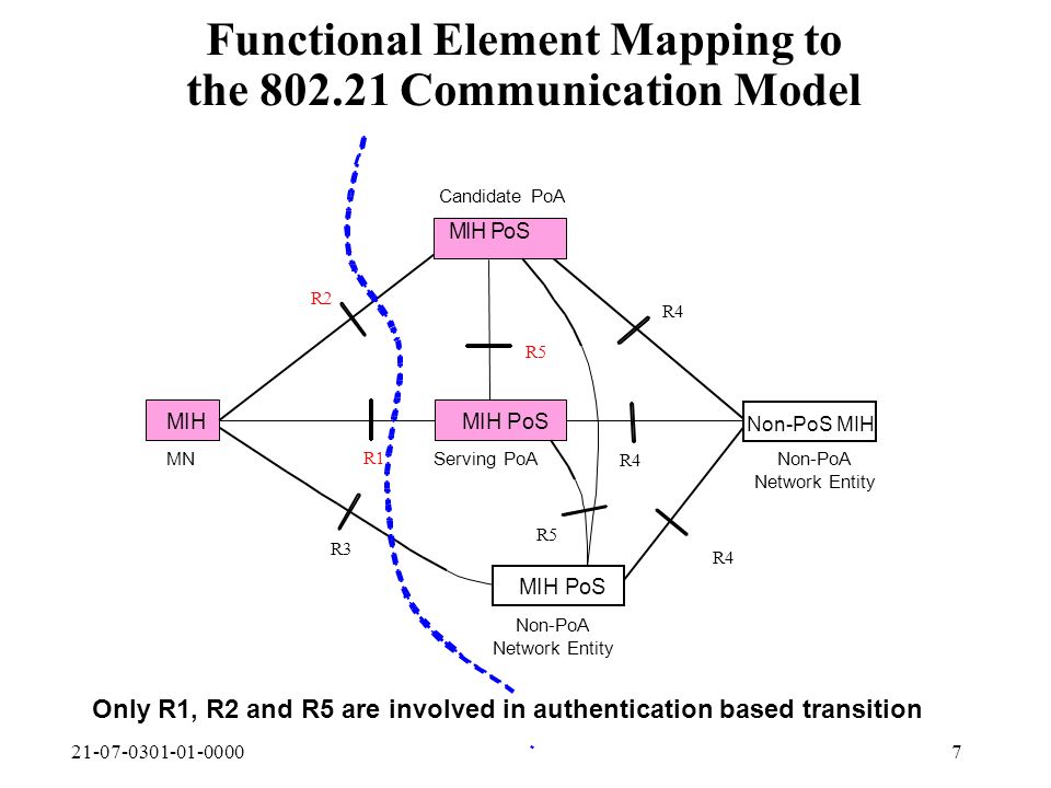 Functional Element Mapping to the Communication Model Serving PoA R3 MIH MN R1 R2 R4 MIH PoS Non-PoA Network Entity MIH PoS Non-PoS MIH R4 R5 Candidate PoA Non-PoA Network Entity Only R1, R2 and R5 are involved in authentication based transition