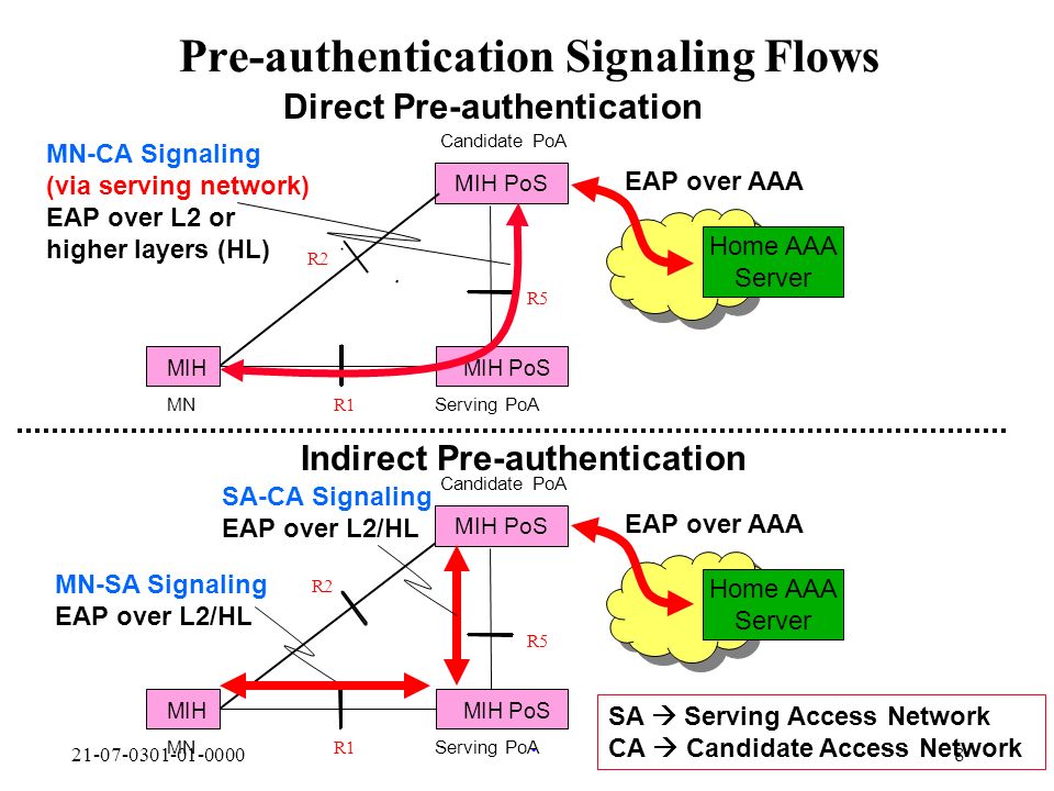 Pre-authentication Signaling Flows Serving PoA MIH MN R1 MIH PoS MIH PoS R5 Candidate PoA Home AAA Server MN-CA Signaling (via serving network) EAP over L2 or higher layers (HL) EAP over AAA Serving PoA MIH MN R1 R2 MIH PoS MIH PoS R5 Candidate PoA Home AAA Server MN-SA Signaling EAP over L2/HL EAP over AAA SA-CA Signaling EAP over L2/HL Direct Pre-authentication Indirect Pre-authentication R2 SA  Serving Access Network CA  Candidate Access Network