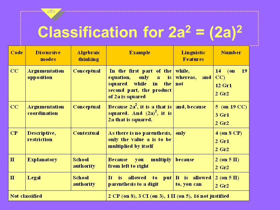 13 Classification for 2a 2 = (2a) 2