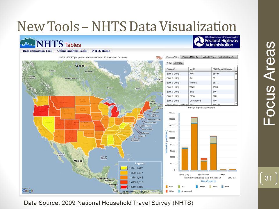 New Tools – NHTS Data Visualization 31 Focus Areas Data Source: 2009 National Household Travel Survey (NHTS)