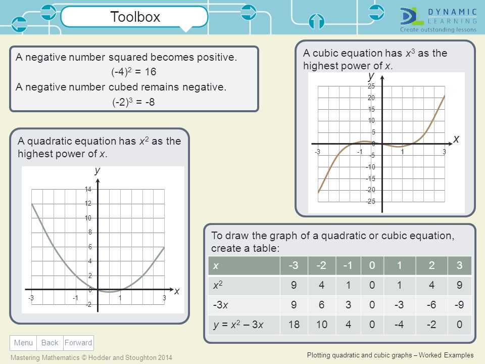 Plotting Quadratic And Cubic Graphs Worked Examples Mastering