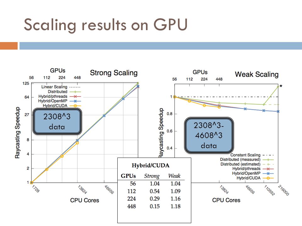 Scaling results on GPU 2308^3 data 2308^ ^3 data 2308^ ^3 data