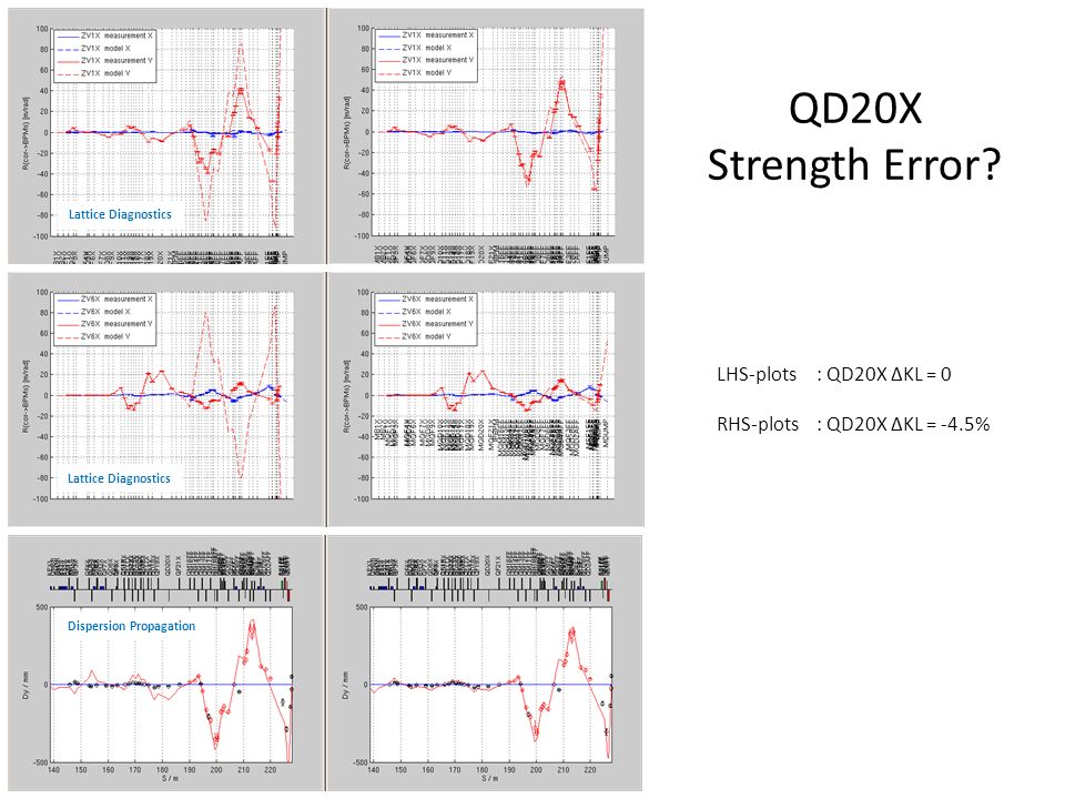 LHS-plots: QD20X ΔKL = 0 RHS-plots: QD20X ΔKL = -4.5% Lattice Diagnostics Dispersion Propagation QD20X Strength Error