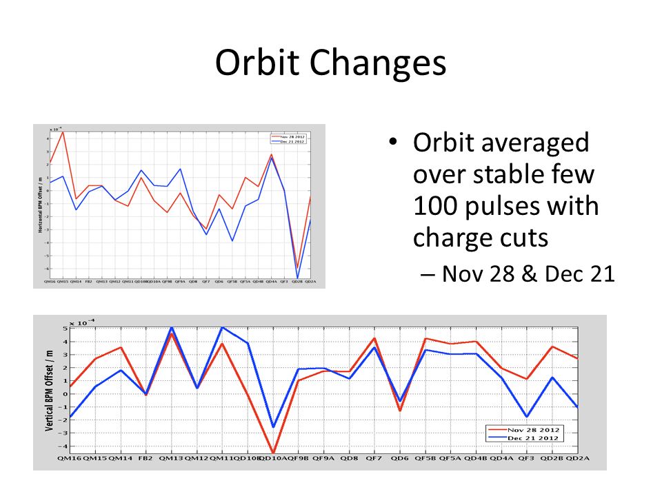 Orbit Changes Orbit averaged over stable few 100 pulses with charge cuts – Nov 28 & Dec 21