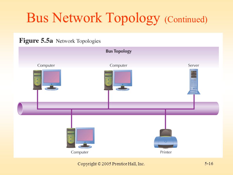 Copyright © 2005 Prentice Hall, Inc Bus Network Topology (Continued)