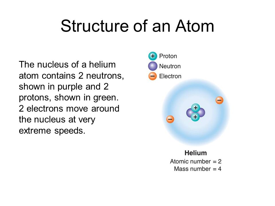 Structure of an Atom The nucleus of a helium atom contains 2 neutrons, shown in purple and 2 protons, shown in green.