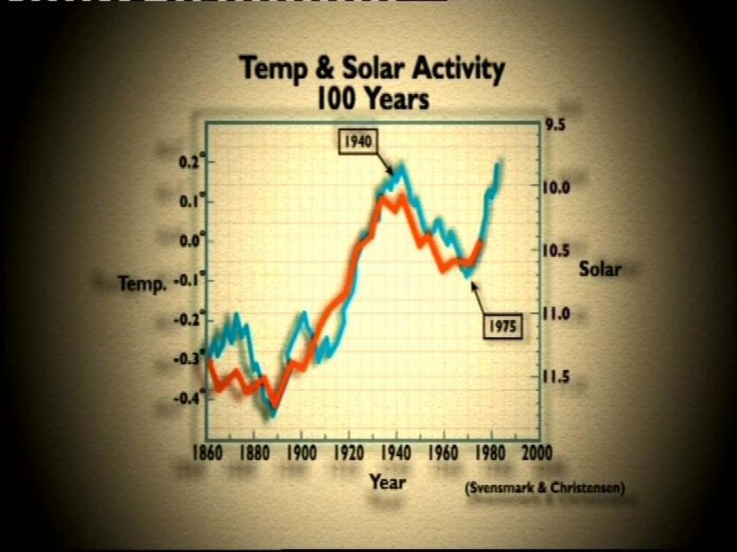 Global activity. Solar activity and Global warming. Solar activity Cycle. Solar activity. Solar activity last 20 years.