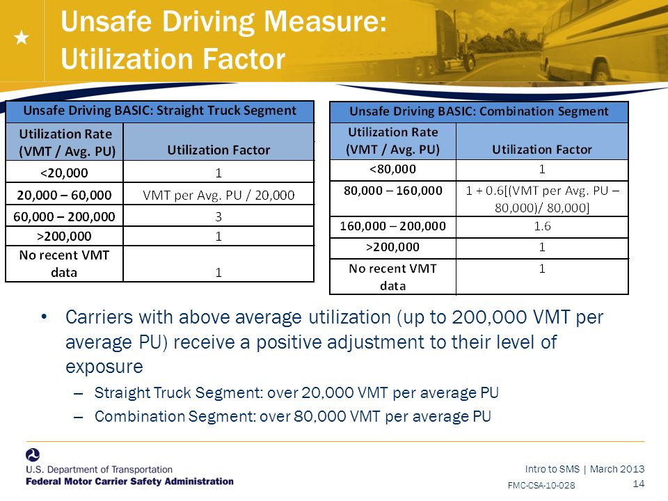 Intro to SMS | March FMC-CSA Unsafe Driving Measure: Utilization Factor Carriers with above average utilization (up to 200,000 VMT per average PU) receive a positive adjustment to their level of exposure – Straight Truck Segment: over 20,000 VMT per average PU – Combination Segment: over 80,000 VMT per average PU