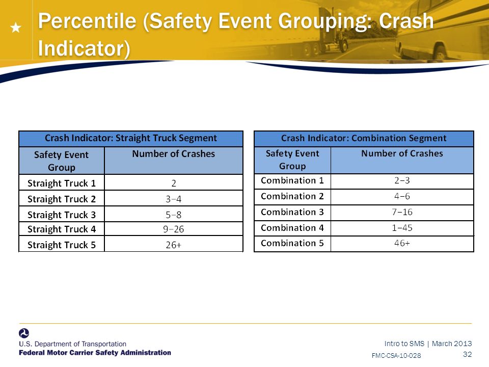 Intro to SMS | March FMC-CSA National Training Center Percentile (Safety Event Grouping: Crash Indicator)