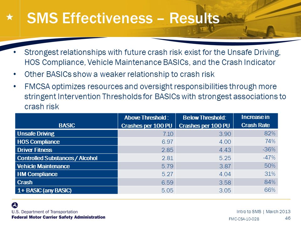 Intro to SMS | March FMC-CSA SMS Effectiveness – Results Strongest relationships with future crash risk exist for the Unsafe Driving, HOS Compliance, Vehicle Maintenance BASICs, and the Crash Indicator Other BASICs show a weaker relationship to crash risk FMCSA optimizes resources and oversight responsibilities through more stringent Intervention Thresholds for BASICs with strongest associations to crash risk Crash rates of Carriers above and below BASIC thresholds BASIC Above Threshold : Crashes per 100 PU Below Threshold: Crashes per 100 PU Increase in Crash Rate Unsafe Driving % HOS Compliance % Driver Fitness % Controlled Substances / Alcohol % Vehicle Maintenance % HM Compliance % Crash % 1+ BASIC (any BASIC) %