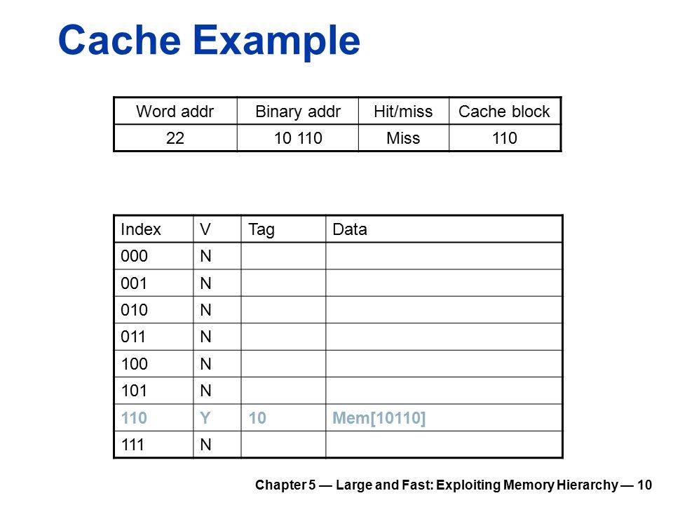 Chapter 5 — Large and Fast: Exploiting Memory Hierarchy — 10 Cache Example IndexVTagData 000N 001N 010N 011N 100N 101N 110Y10Mem[10110] 111N Word addrBinary addrHit/missCache block Miss110