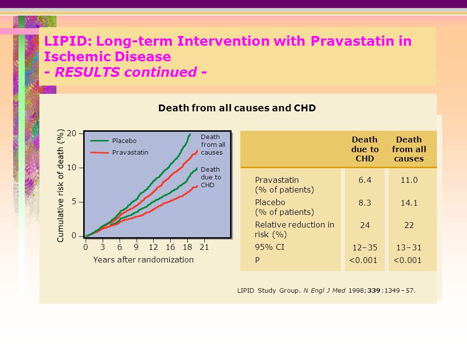 LIPID: Long-term Intervention with Pravastatin in Ischemic Disease - RESULTS continued - Years after randomization LIPID Study Group.N Engl J Med 1998;339:1349–57.