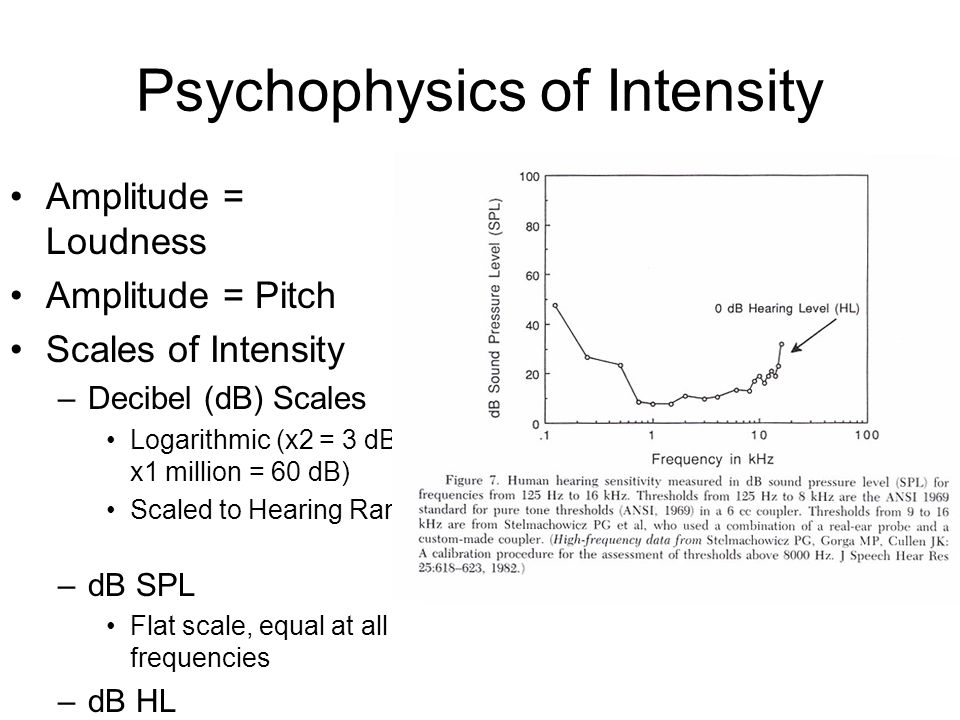 Psychophysics Of Intensity Amplitude Loudness Amplitude Pitch Scales Of Intensity Decibel Db Scales Logarithmic X2 3 Db X1 Million 60 Db Ppt Download