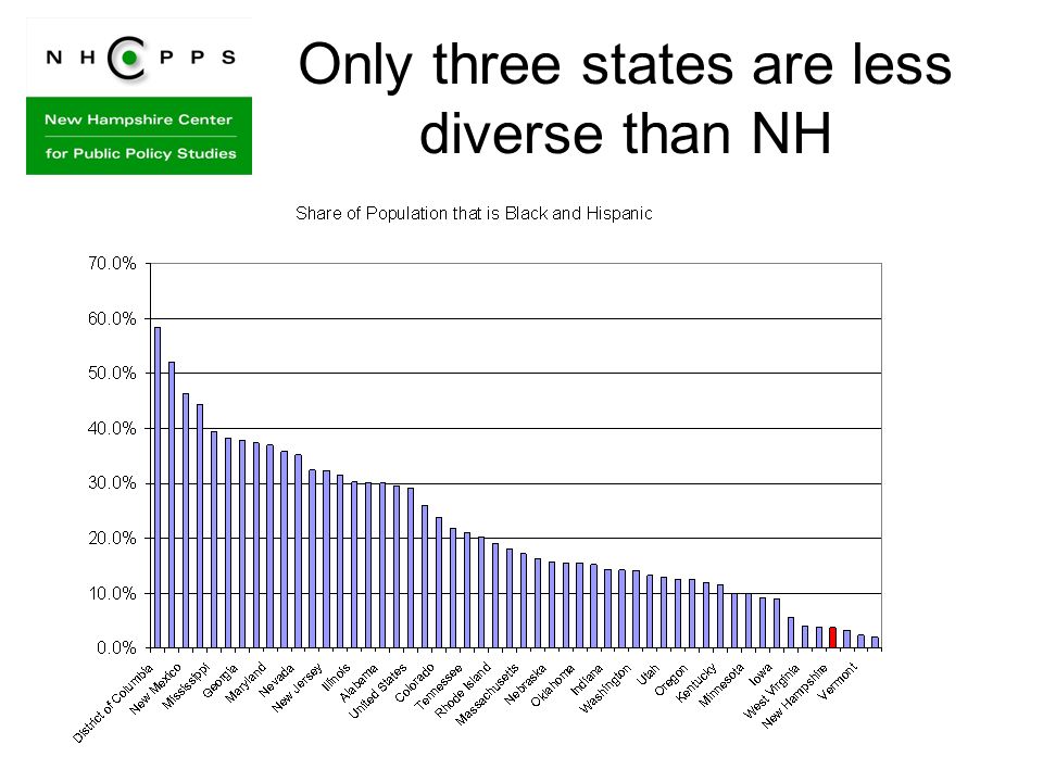 Only three states are less diverse than NH