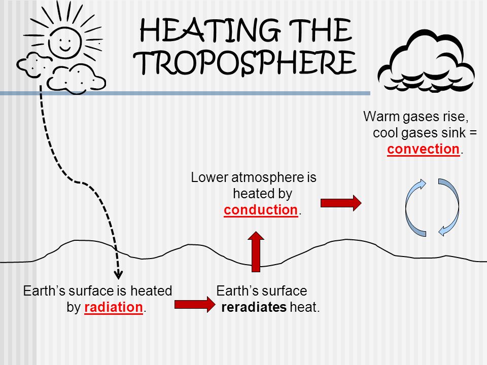 Earth’s surface is heated by radiation. Earth’s surface reradiates heat.