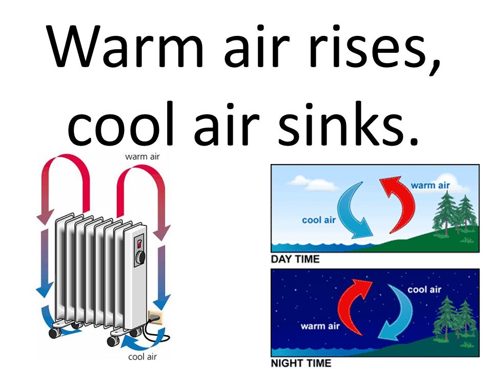 Warm air rises, cool air sinks.