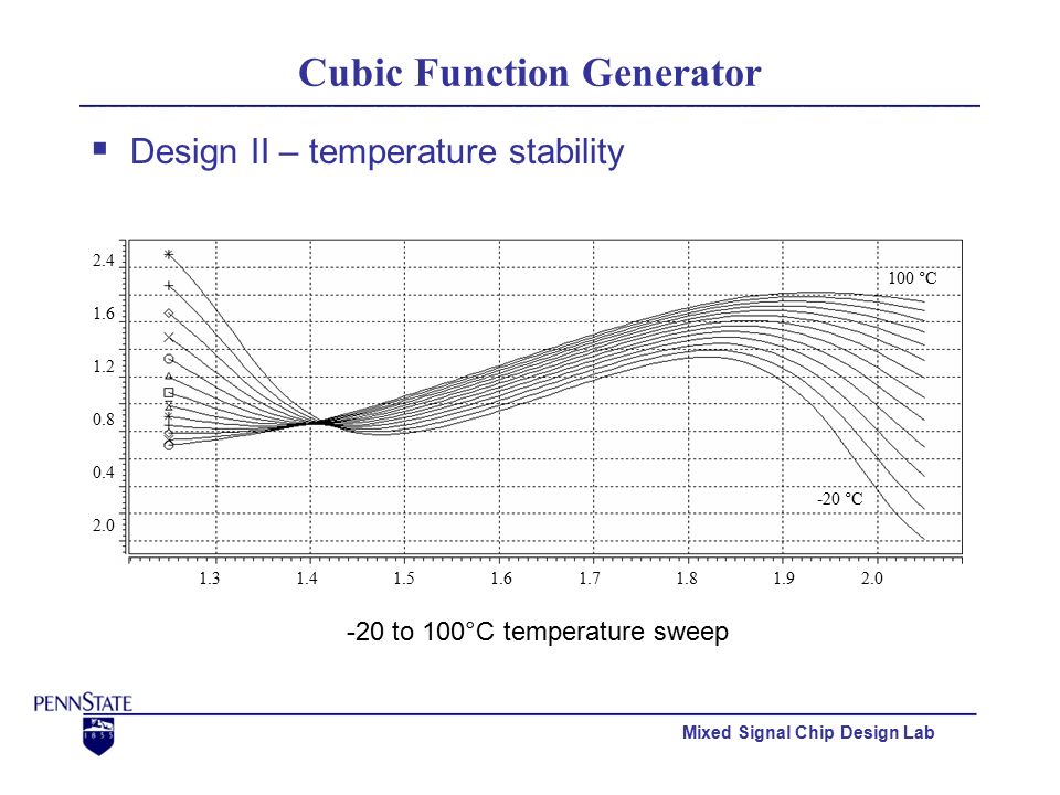 Mixed Signal Chip Design Lab Cubic Function Generator  Design II – temperature stability -20 to 100°C temperature sweep °C -20 °C