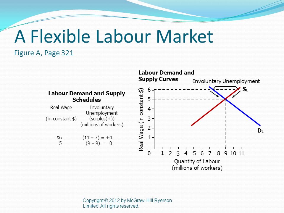 A Flexible Labour Market Figure A, Page 321 Copyright © 2012 by McGraw-Hill Ryerson Limited.