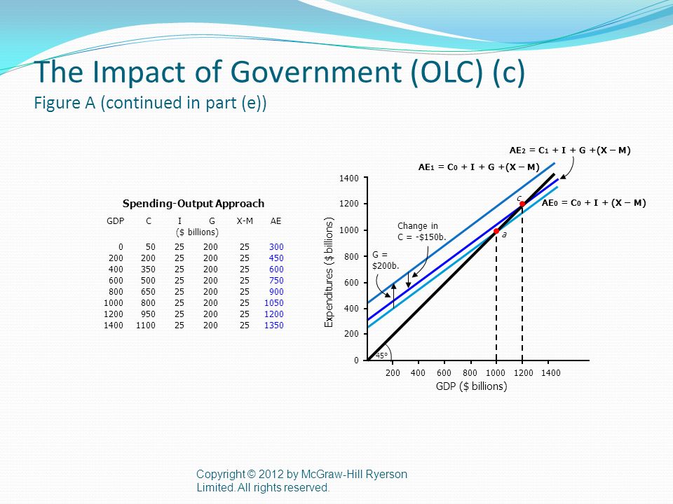 The Impact of Government (OLC) (c) Figure A (continued in part (e)) Copyright © 2012 by McGraw-Hill Ryerson Limited.