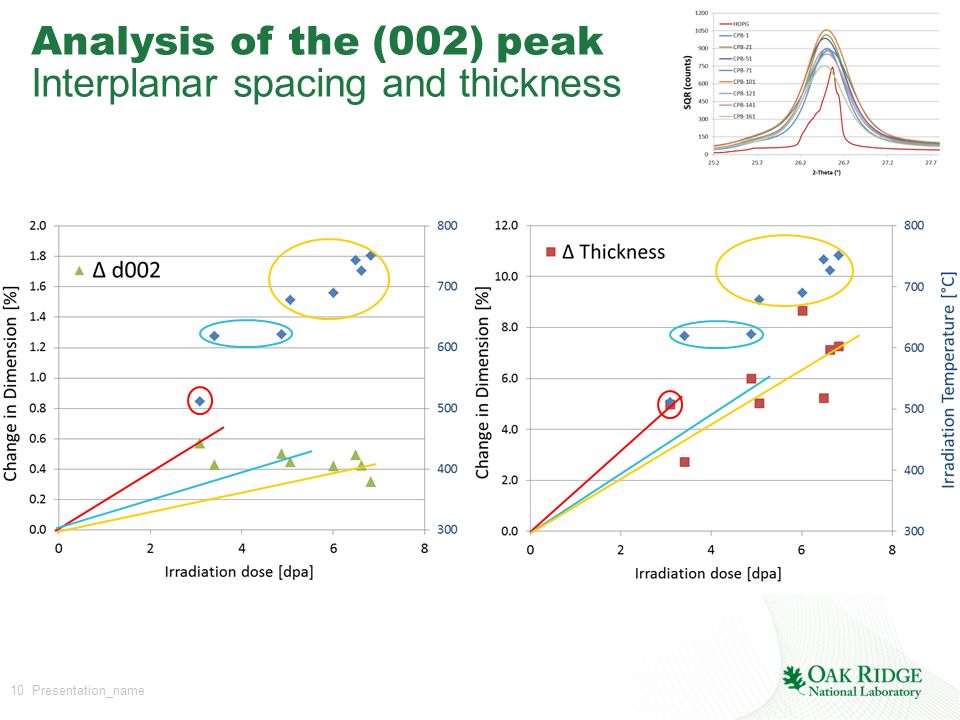 10 Presentation_name Analysis of the (002) peak Interplanar spacing and thickness