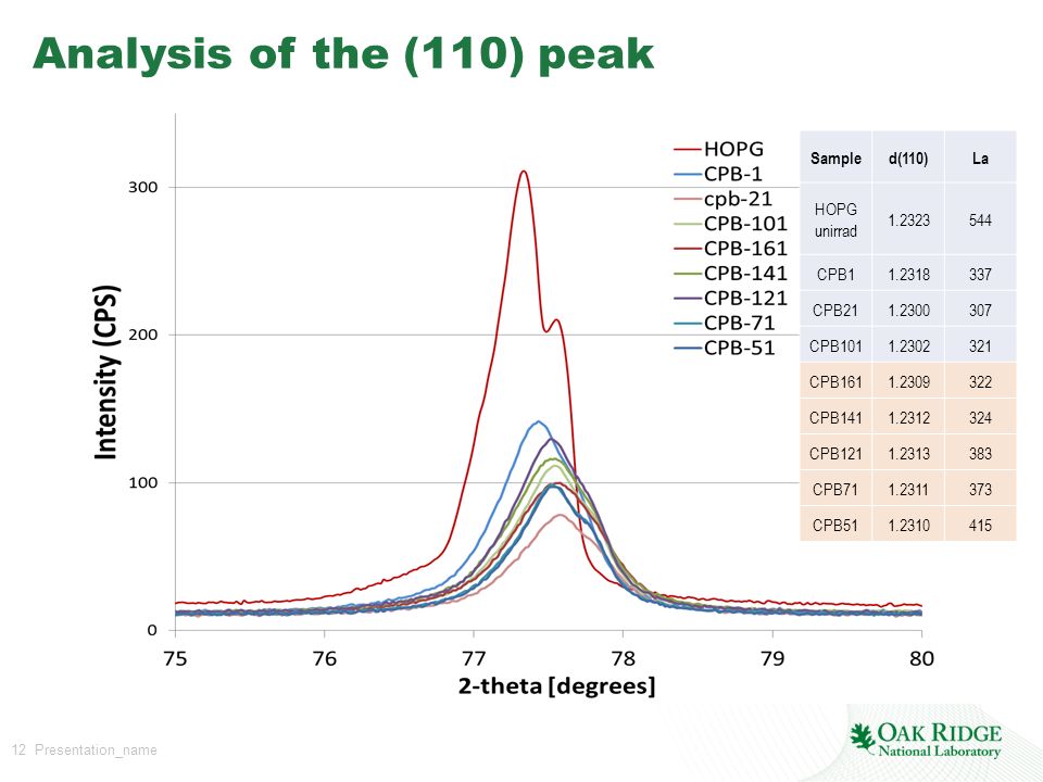 12 Presentation_name Analysis of the (110) peak Sampled(110)La HOPG unirrad CPB CPB CPB CPB CPB CPB CPB CPB