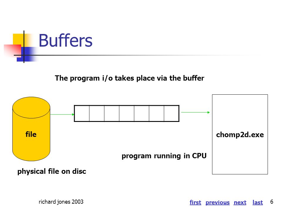 firstlastnextprevious richard jones Buffers chomp2d.exe file The program i/o takes place via the buffer program running in CPU physical file on disc